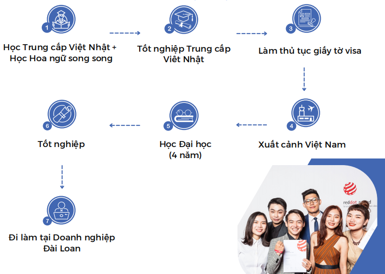 Lộ trình du học tại Đài Loan